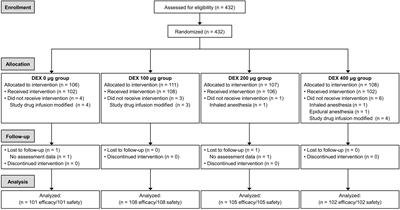 The Effect and Optimal Dosage of Dexmedetomidine Plus Sufentanil for Postoperative Analgesia in Elderly Patients With Postoperative Delirium and Early Postoperative Cognitive Dysfunction: A Single-Center, Prospective, Randomized, Double-Blind, Controlled Trial